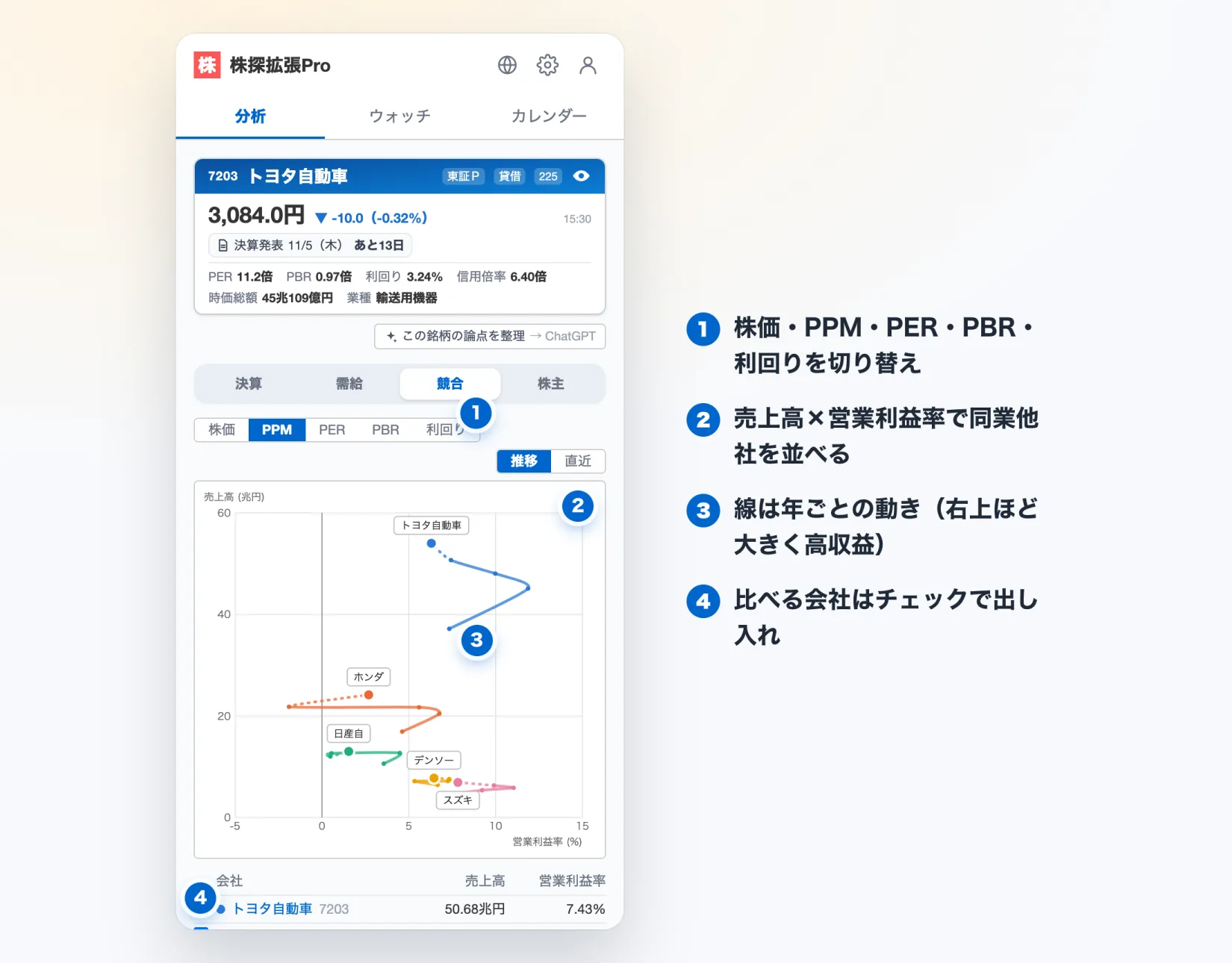 株探拡張Proの競合比較。同業他社を売上高と営業利益率の散布図（PPM）に並べ、年ごとの動きを線で示す